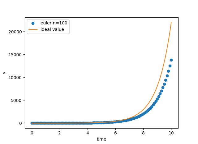 graph